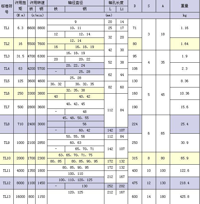 湖北多力多传动轴有限公司 TL型弹性套柱销联轴器.jpg